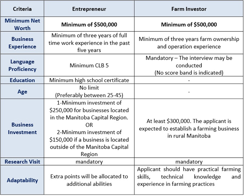 Qualified international business investors and entrepreneurs who intend ...